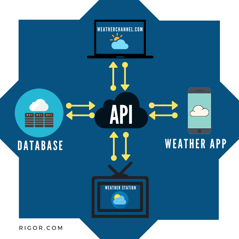 What is API 