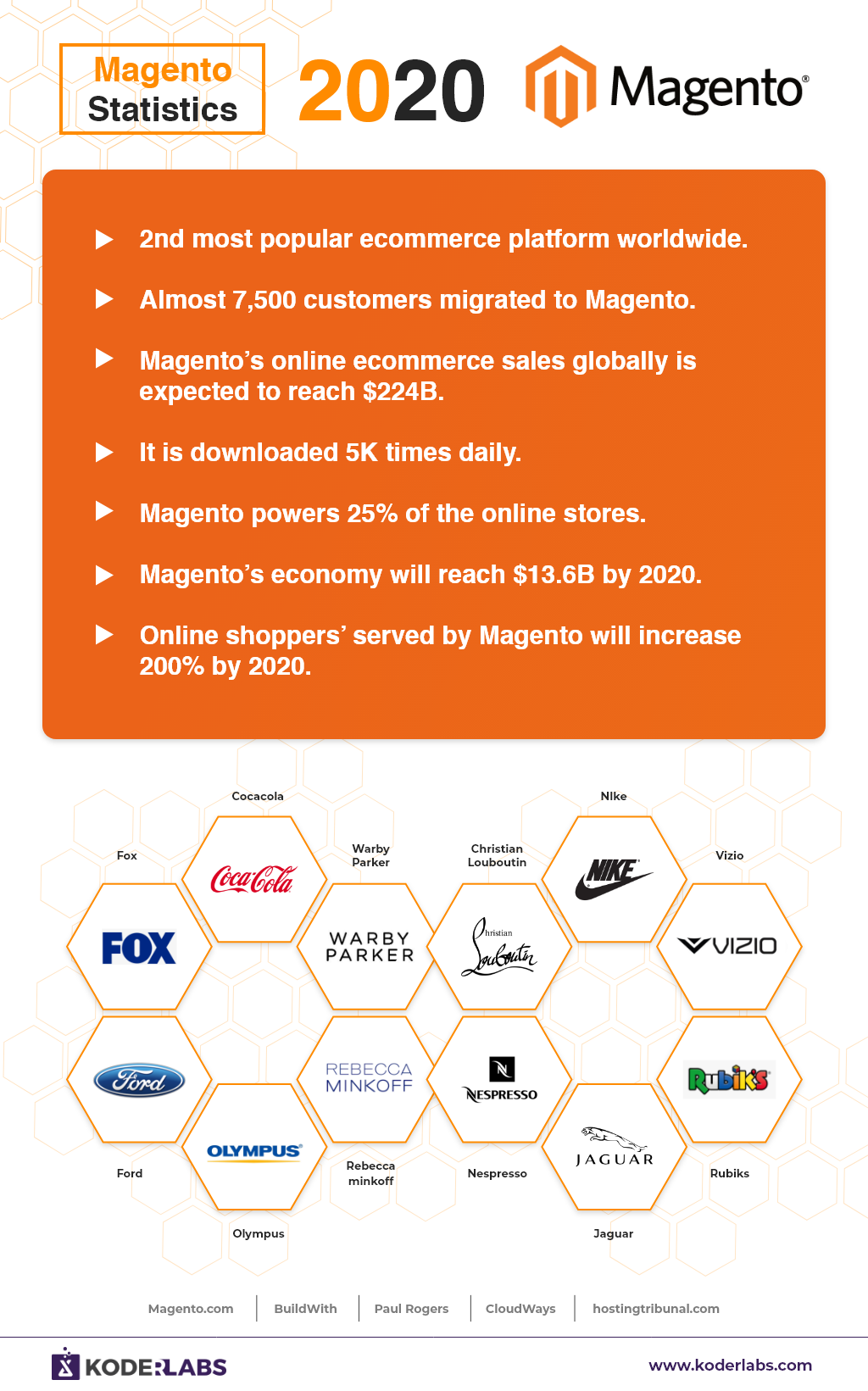 Magento Statistics 2020