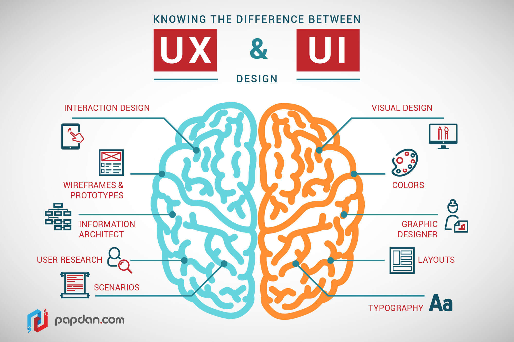 Is UX and UI design same?