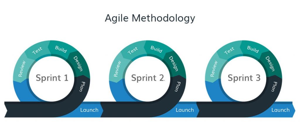 agile methodology sprint example infographics